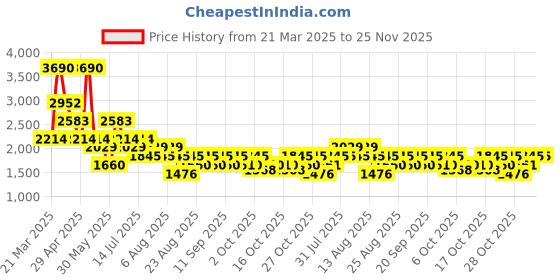 myntra.com MANGO Women Pleated Flowy Parallel Trousers mango Price History Graph from 21 Mar 2025 to 25 Nov 2025