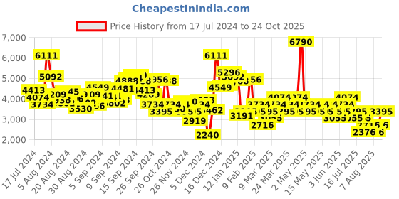 myntra.com MANGO Women Pleated Formal Trousers mango Price History Graph from 17 Jul 2024 to 24 Oct 2025