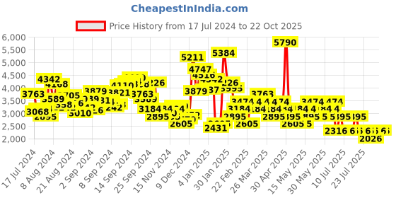 myntra.com MANGO Women Pleated Formal Trousers mango Price History Graph from 17 Jul 2024 to 21 Oct 2025