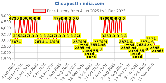 myntra.com MANGO Women Pleated High-Rise Bermuda Shorts mango Price History Graph from 4 Jun 2025 to 1 Dec 2025