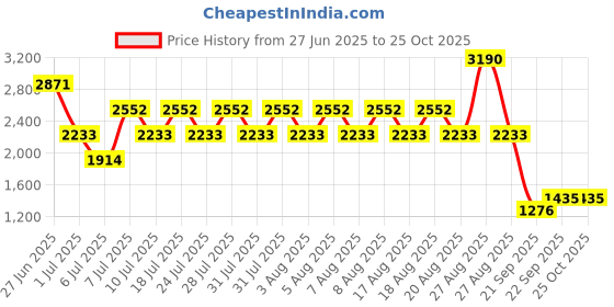 myntra.com MANGO Women Pleated Jorts mango Price History Graph from 27 Jun 2025 to 25 Oct 2025
