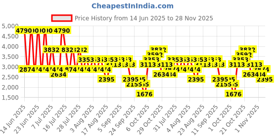 myntra.com MANGO Women Pleated Mid-Rise Pure Linen Relaxed Fit Bermuda Shorts with Belt mango Price History Graph from 14 Jun 2025 to 28 Nov 2025