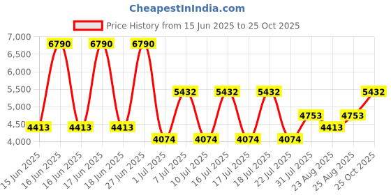 myntra.com MANGO Women Pleated Mid-Rise Pure Linen Wide Leg Flared Trousers mango Price History Graph from 15 Jun 2025 to 25 Oct 2025