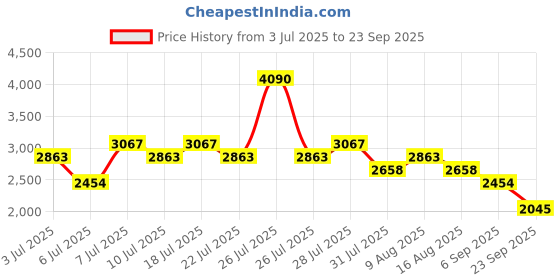 myntra.com MANGO Women Pleated Mid-Rise Relaxed Fit Bermuda Shorts mango Price History Graph from 3 Jul 2025 to 23 Sep 2025