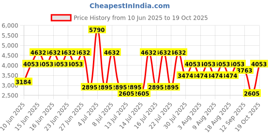myntra.com MANGO Women Pleated Mid-Rise Wide Leg Flared Trousers mango Price History Graph from 10 Jun 2025 to 19 Oct 2025