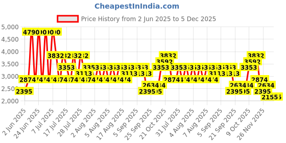 myntra.com MANGO Women Pleated Mid-Rise Wide Leg Flared Trousers with Buttoned Hem mango Price History Graph from 2 Jun 2025 to 5 Dec 2025