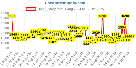 myntra.com MANGO Women Pleated Parallel Trousers mango Price History Graph from 1 Aug 2024 to 16 Oct 2025