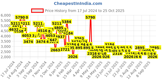 myntra.com MANGO Women Pleated Regular Trousers mango Price History Graph from 17 Jul 2024 to 25 Oct 2025