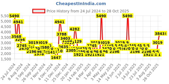 myntra.com MANGO Women Pleated Trousers mango Price History Graph from 24 Jul 2024 to 28 Oct 2025
