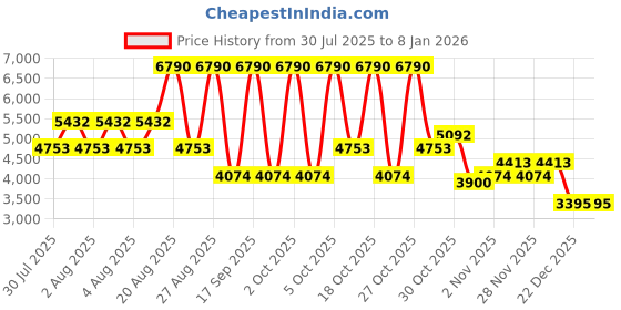 myntra.com MANGO Women Pleated Trousers mango Price History Graph from 30 Jul 2025 to 5 Jan 2026