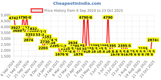 myntra.com MANGO Women Pleated Trousers with Belt mango Price History Graph from 6 Sep 2024 to 22 Oct 2025