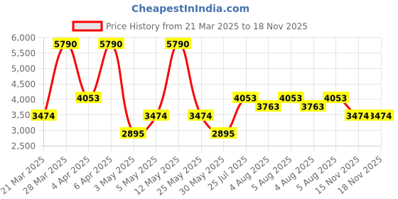 myntra.com MANGO Women Pleated Trousers With Belt Detail mango Price History Graph from 21 Mar 2025 to 18 Nov 2025