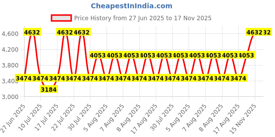 myntra.com MANGO Women Pleated Wide Leg Flared Formal Trousers mango Price History Graph from 27 Jun 2025 to 17 Nov 2025