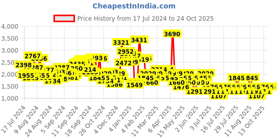 myntra.com MANGO Women Plisse Trousers mango Price History Graph from 17 Jul 2024 to 21 Oct 2025