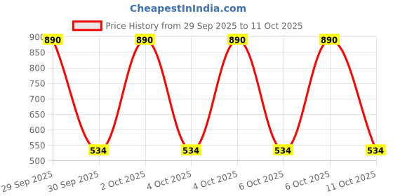 myntra.com MANGO Women Printed Card Holder mango Price History Graph from 29 Sep 2025 to 4 Oct 2025
