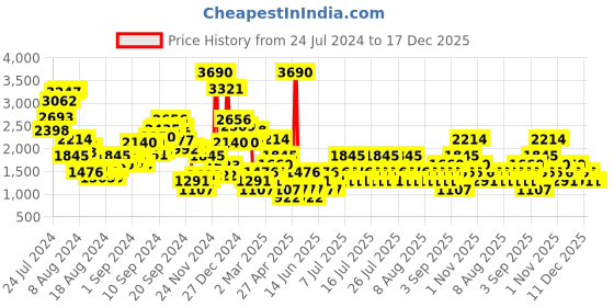 myntra.com MANGO Women Printed Cotton High-Rise Shorts mango Price History Graph from 24 Jul 2024 to 17 Dec 2025