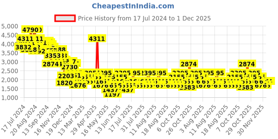 myntra.com MANGO Women Printed Flared Trousers mango Price History Graph from 17 Jul 2024 to 30 Nov 2025