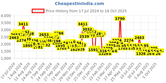 myntra.com MANGO Women Printed Pleated A-Line Mini Skirt mango Price History Graph from 17 Jul 2024 to 18 Oct 2025
