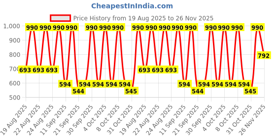myntra.com MANGO Women Printed Two Fold Wallet mango Price History Graph from 19 Aug 2025 to 26 Nov 2025