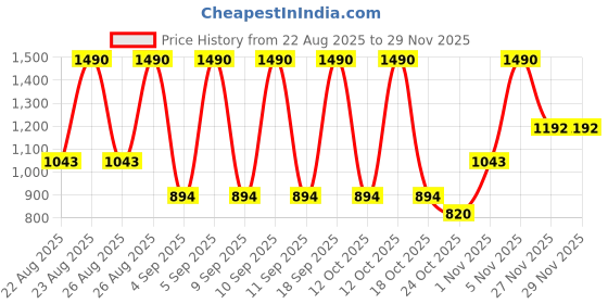 myntra.com MANGO Women Printed Zip Around Wallet mango Price History Graph from 22 Aug 2025 to 27 Nov 2025