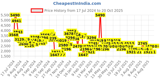 myntra.com MANGO Women PU Coated Regular Trousers mango Price History Graph from 17 Jul 2024 to 19 Oct 2025
