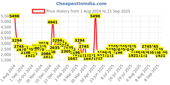 myntra.com MANGO Women Pullover with Fuzzy Detail mango Price History Graph from 1 Aug 2024 to 21 Sep 2025