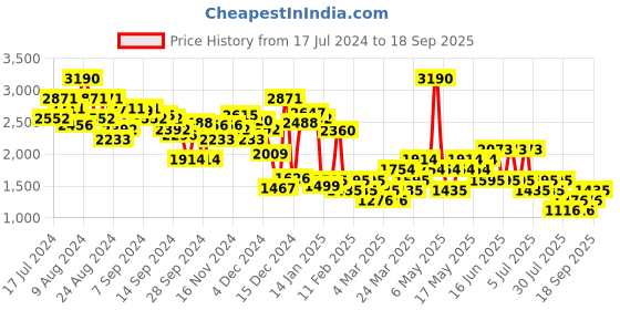 myntra.com MANGO Women Pure Cotton Denim Shorts mango Price History Graph from 17 Jul 2024 to 18 Sep 2025