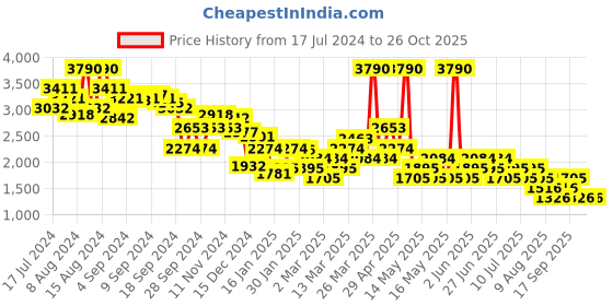 myntra.com MANGO Women Pure Cotton Denim Shorts mango Price History Graph from 17 Jul 2024 to 26 Oct 2025
