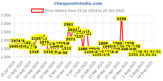 myntra.com MANGO Women Pure Cotton Denim Shorts mango Price History Graph from 25 Jul 2024 to 24 Oct 2025