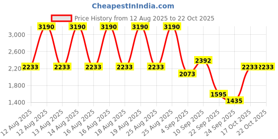 myntra.com MANGO Women Pure Cotton Denim Shorts mango Price History Graph from 12 Aug 2025 to 21 Oct 2025