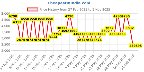 myntra.com mango selection MANGO Women Pure Cotton Flared Jeans mango selection Price History Graph from 27 Feb 2025 to 4 Nov 2025