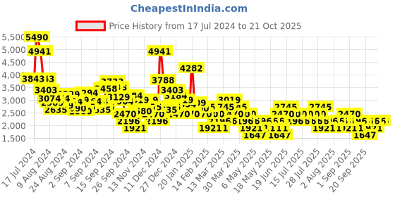 myntra.com MANGO Women Pure Cotton Mid-Rise Straight Fit Jeans mango Price History Graph from 17 Jul 2024 to 20 Oct 2025