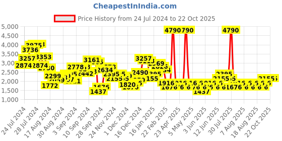 myntra.com MANGO Women Pure Cotton Slouchy Fit Jeans mango Price History Graph from 24 Jul 2024 to 21 Oct 2025