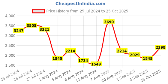 myntra.com MANGO Women Pure Cotton Straight Fit High-Rise Jeans mango Price History Graph from 25 Jul 2024 to 25 Oct 2025
