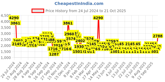 myntra.com MANGO Women Pure Cotton Straight Fit Jeans mango Price History Graph from 24 Jul 2024 to 21 Oct 2025