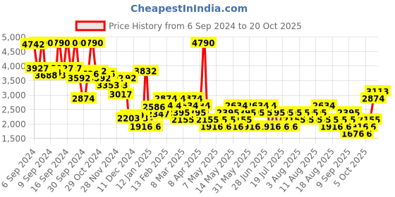 myntra.com MANGO Women Pure Cotton Straight Fit Light Fade Jeans mango Price History Graph from 6 Sep 2024 to 20 Oct 2025