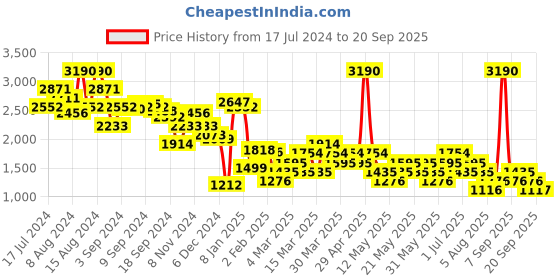 myntra.com MANGO Women Pure Cotton Striped Denim Shorts mango Price History Graph from 17 Jul 2024 to 20 Sep 2025