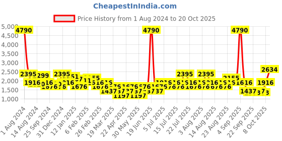 myntra.com MANGO Women Purple High-Rise Pleated Sustainable Trousers mango Price History Graph from 1 Aug 2024 to 20 Oct 2025