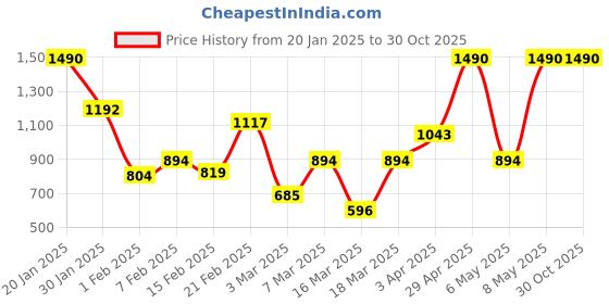 myntra.com MANGO Women Quilted Two Fold Wallet mango Price History Graph from 20 Jan 2025 to 30 Oct 2025