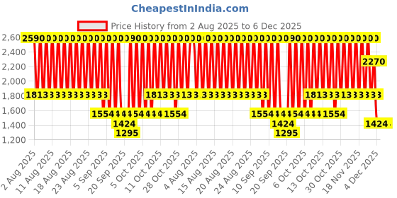 myntra.com MANGO Women Rectangle Sunglasses 17052910-PL mango Price History Graph from 2 Aug 2025 to 6 Dec 2025