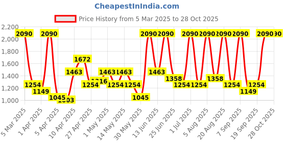 myntra.com MANGO Women Rectangle Sunglasses with UV Protected Lens mango Price History Graph from 5 Mar 2025 to 27 Oct 2025