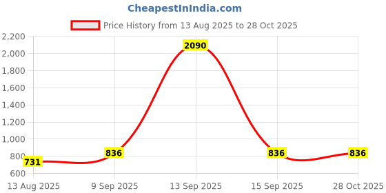 myntra.com MANGO Women Rectangle Sunglasses with UV Protected Lens 77040219 mango Price History Graph from 13 Aug 2025 to 28 Oct 2025