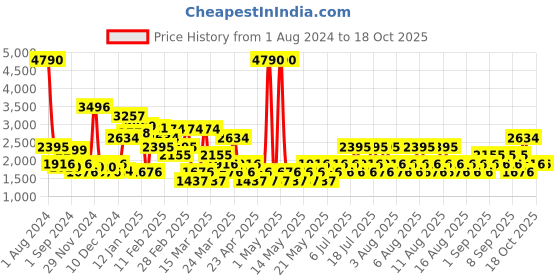 myntra.com MANGO Women Red & Black Houndstooth Pattern Sustainable Wrap Mini Skirt mango Price History Graph from 1 Aug 2024 to 18 Oct 2025