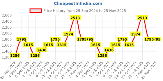 myntra.com MANGO Women Red & White Printed Basic Jumpsuit mango Price History Graph from 25 Sep 2024 to 24 Nov 2025