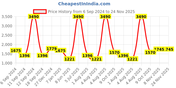 myntra.com MANGO Women Red & White Striped Basic Jumpsuit mango Price History Graph from 6 Sep 2024 to 24 Nov 2025