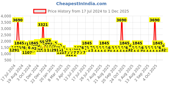myntra.com MANGO Women Red High-Rise Parallel Trousers mango Price History Graph from 17 Jul 2024 to 1 Dec 2025