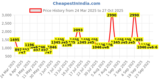 myntra.com MANGO Women Red Regular Fit Solid Trousers mango Price History Graph from 24 Mar 2025 to 27 Oct 2025