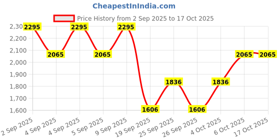 myntra.com MANGO Women Red Solid Basic Jumpsuit with Belt mango Price History Graph from 2 Sep 2025 to 16 Oct 2025