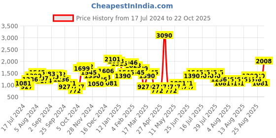 myntra.com MANGO Women Red Solid Flared Pleated Sustainable Cropped Trousers mango Price History Graph from 17 Jul 2024 to 22 Oct 2025