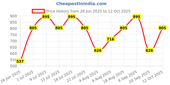 myntra.com MANGO Women Red Solid Regular Fit Shorts mango Price History Graph from 26 Jun 2025 to 12 Oct 2025